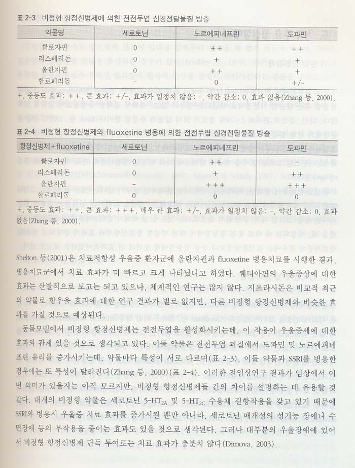 비정형 항정신병제의 임상