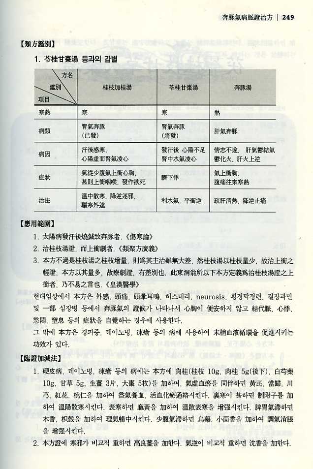 금궤요략탕증론치