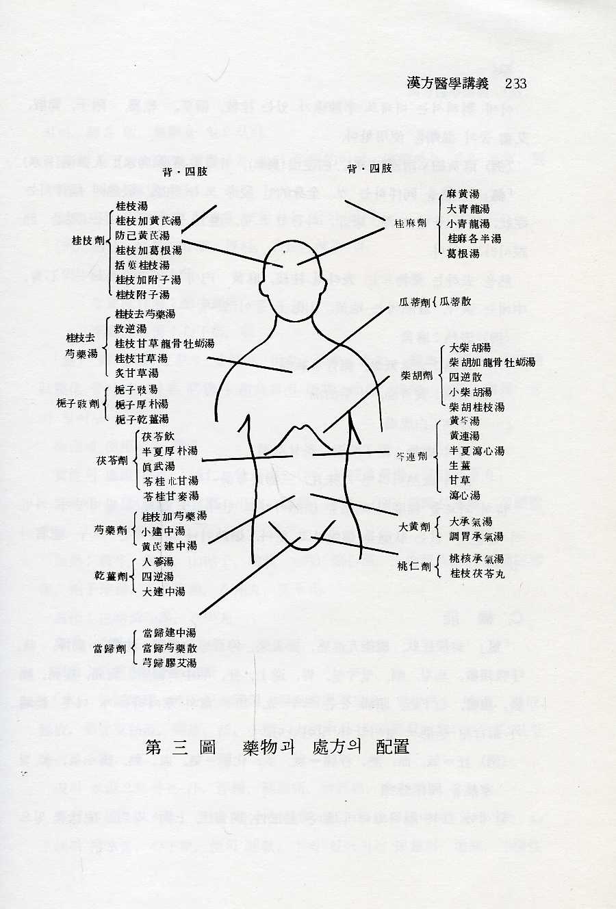 한방처방집과치료상담