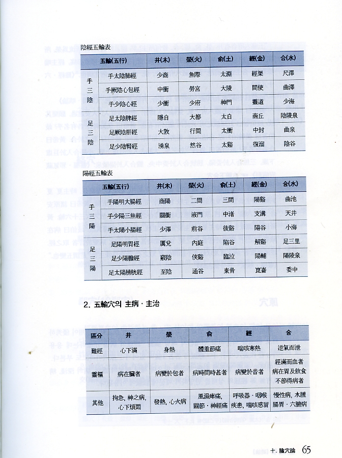 경혈학(經穴學)