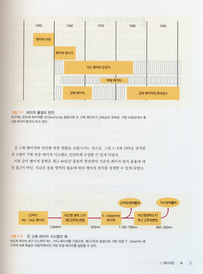 피부미용을 위한 레이저 치료