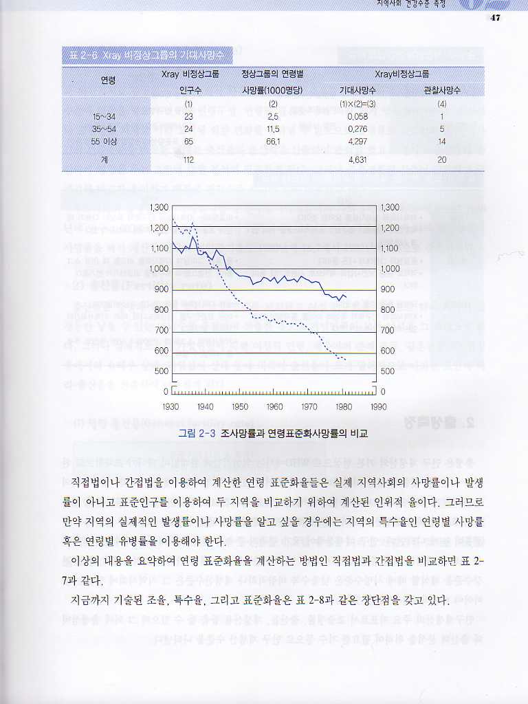 역학과 건강증진