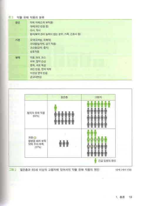 고령자 약물 사용법