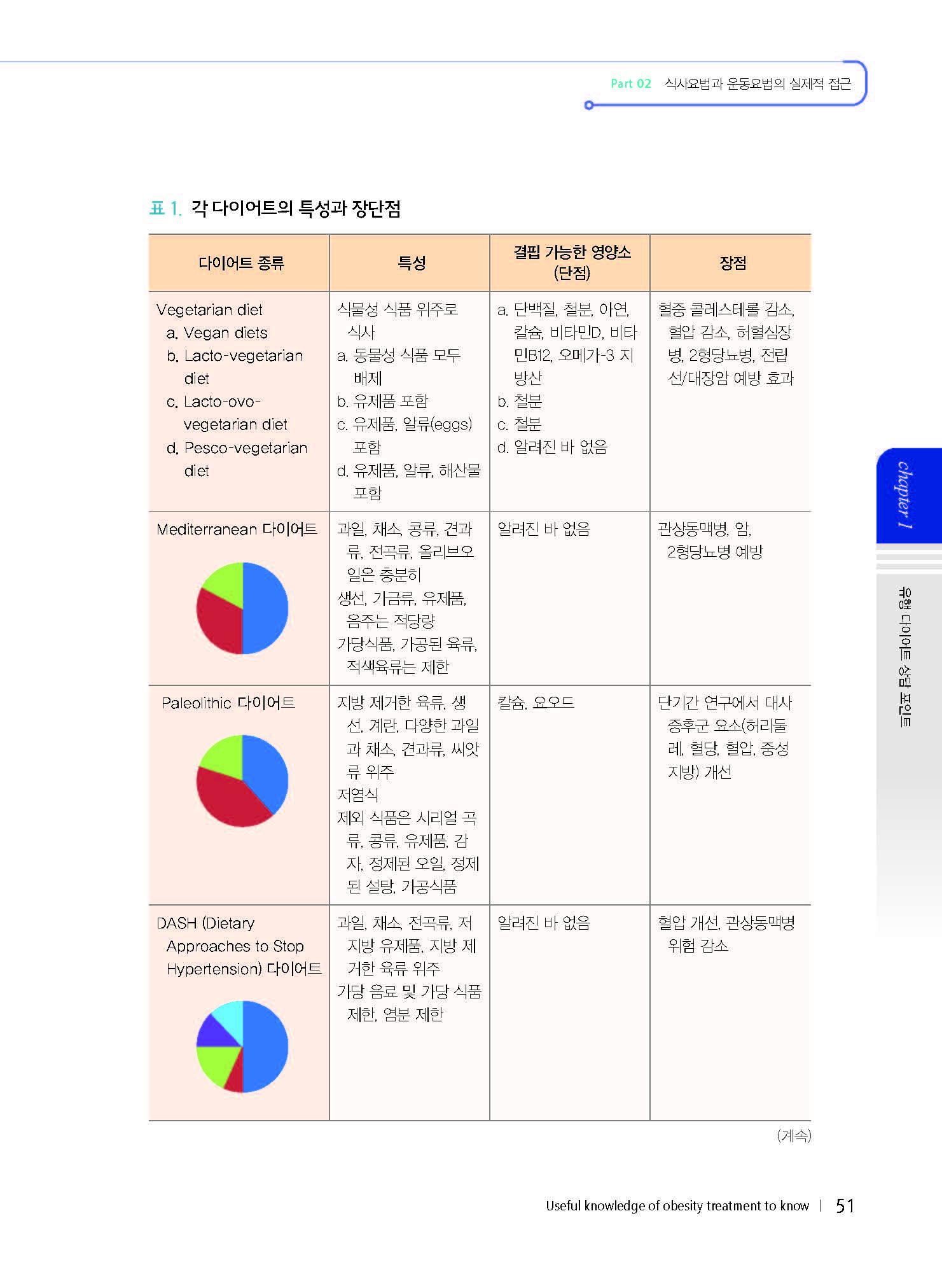 알아두면 쓸모있는 비만치료