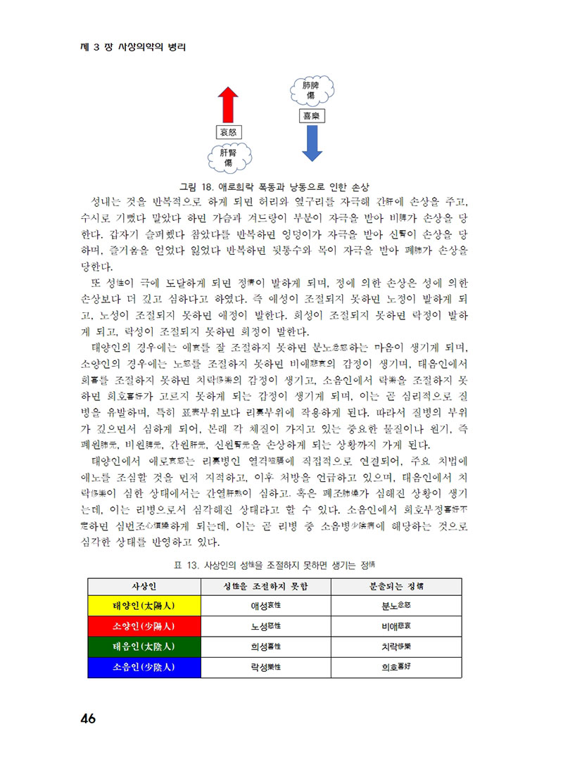 핵심사상의학