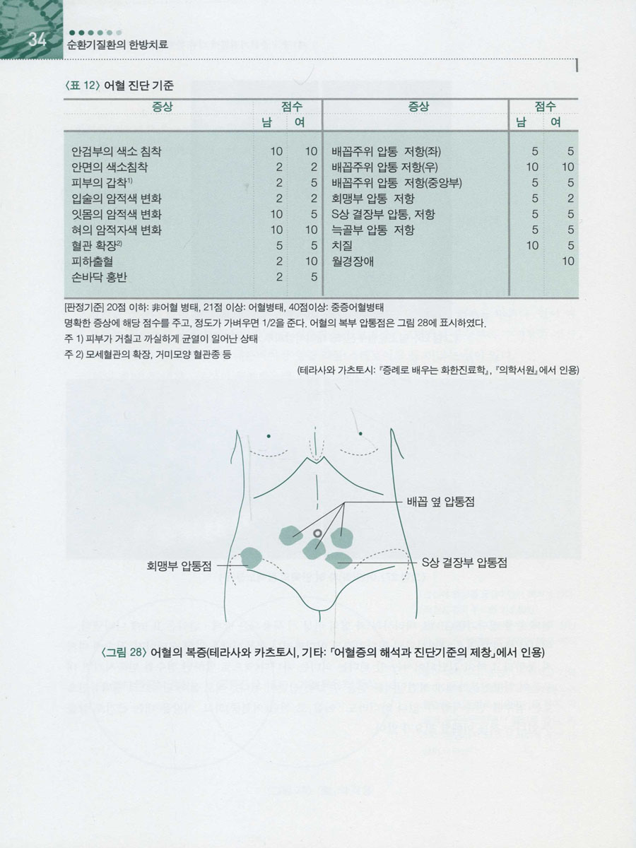 순환기질환의 한방치료