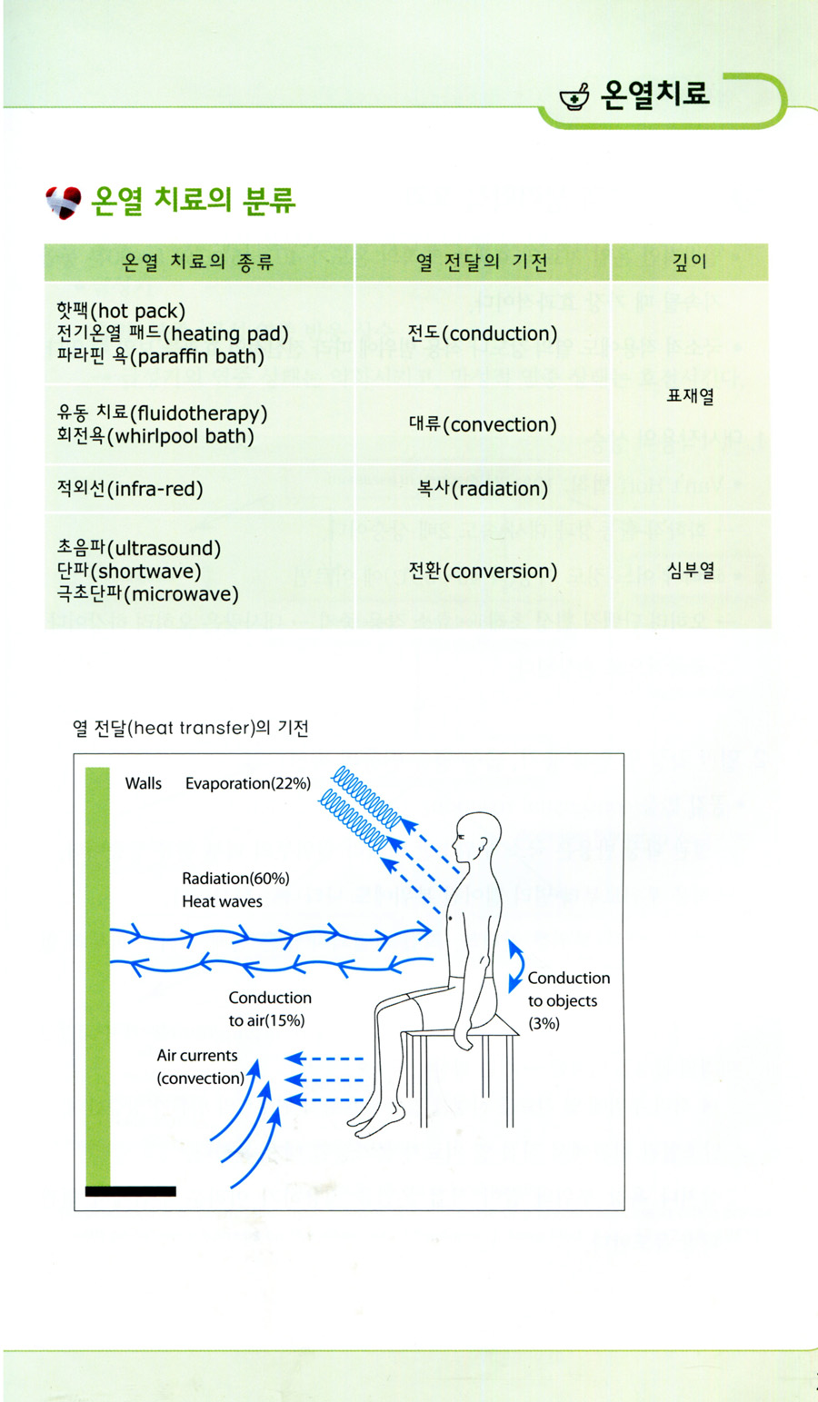 임상 물리치료 가이드: 일차진료의를 위한 