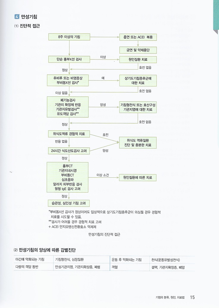 병의원급 외래에서의 진단과 치료 및 시술제요 (개원의가 반드시 알아야 하는 필수 질환에 대한 처방 및 처치 122가지)