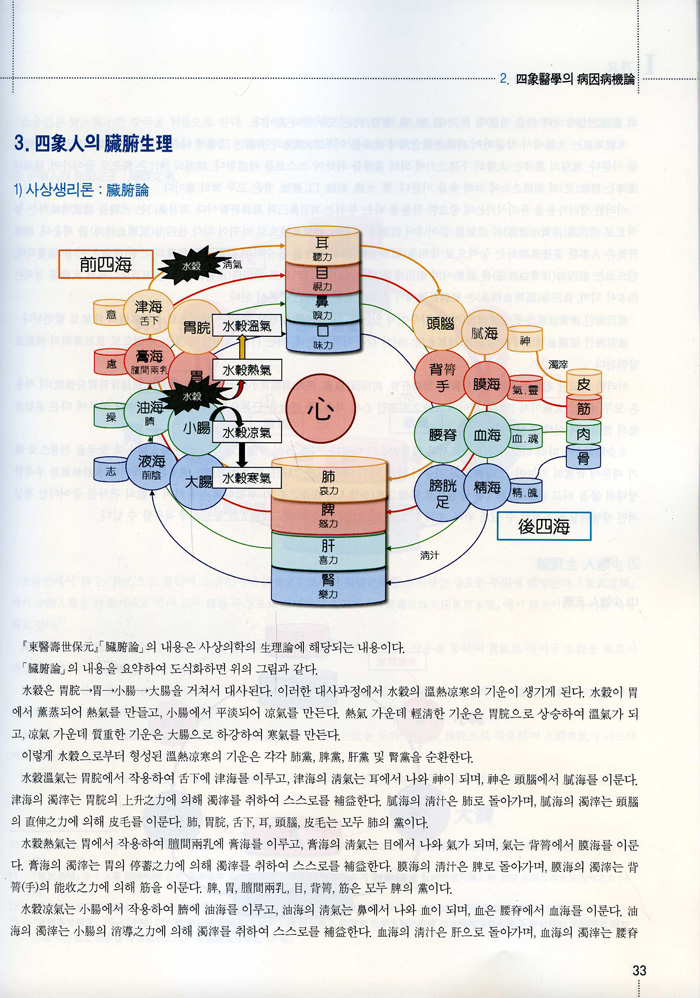 사상의학 강설 [병증편]