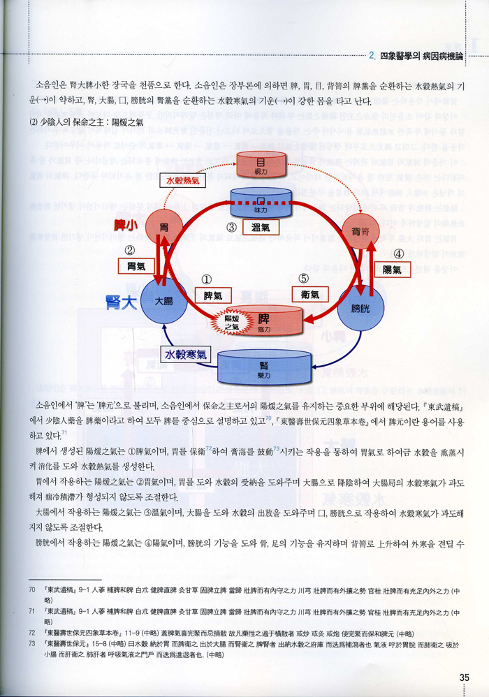 사상의학 강설 [병증편]