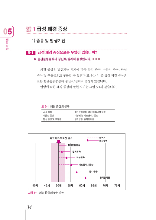 폐경 여성의 관리, 4판