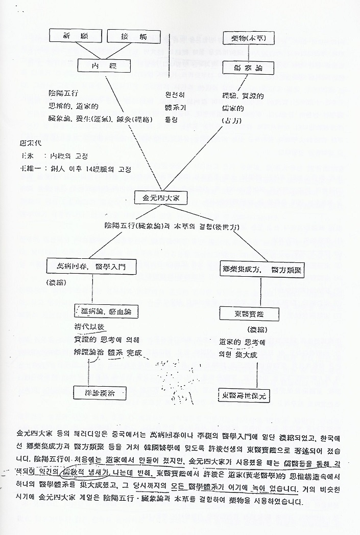 동의수세보원 강의록