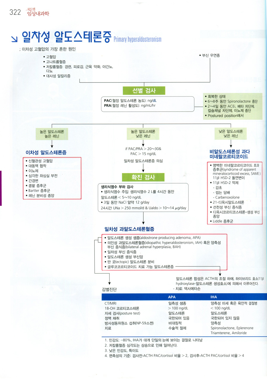 로드맵 임상내과학