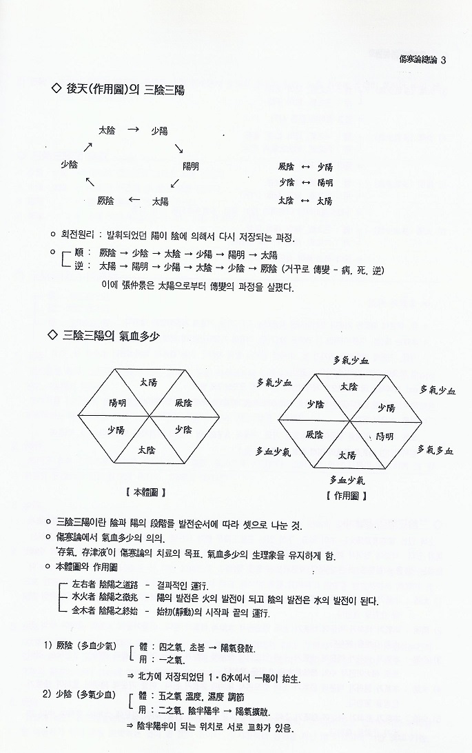 상한론 강의록